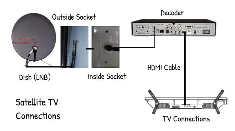 Satellite TV - Part 5 - Troubleshooting | All Over Australia